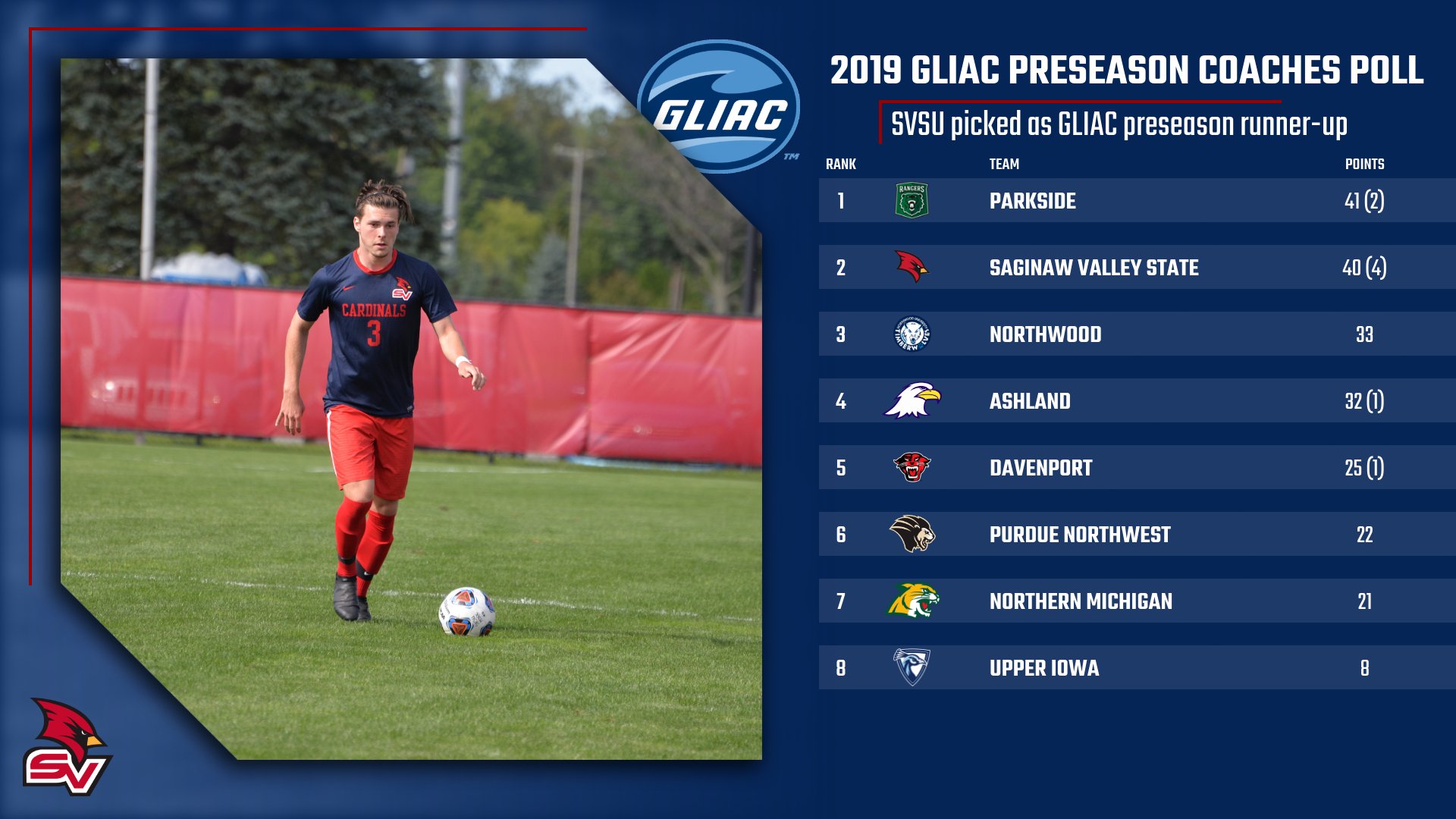 Men's Soccer picked to finish 2nd in GLIAC Preseason Coaches Poll