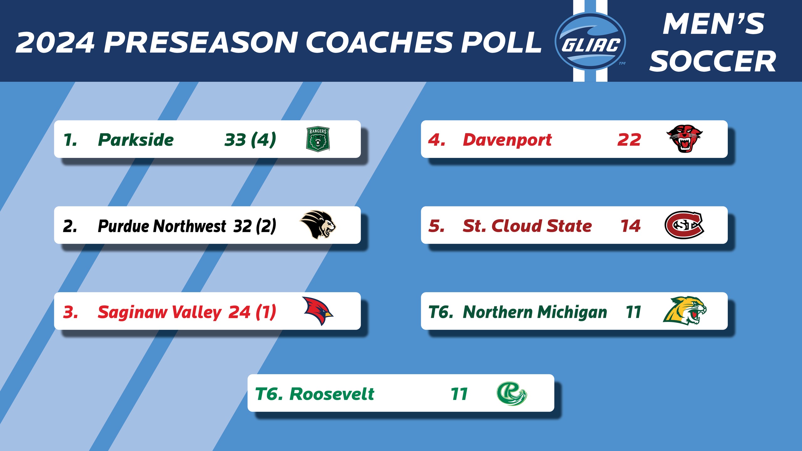 SVSU Chosen Third in GLIAC Men&rsquo;s Soccer Preseason Poll