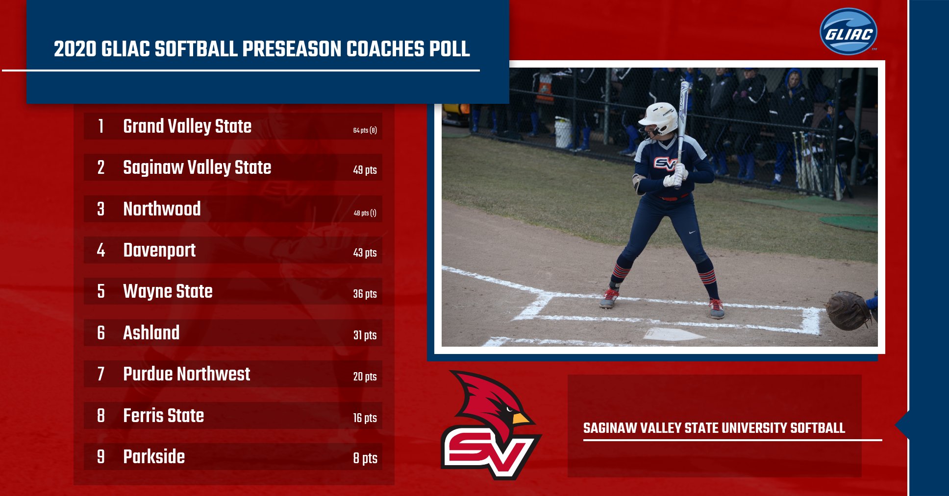 SVSU Softball Picked 2nd in GLIAC Preseason Coaches Poll