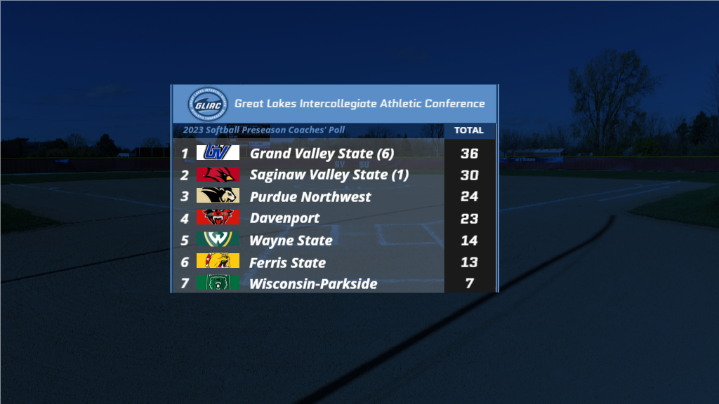 Softball Second in GLIAC Preseason Coaches&rsquo; Poll